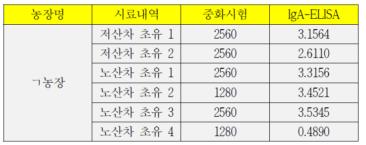 야외 ㄱ농장 초유시료에 대한 PED S1-IgA ELISA 및 중화시험 결과