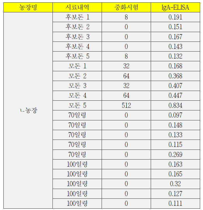 야외 ㄴ농장 혈액시료에 대한 PED S1-IgA ELISA 및 중화시험 결과