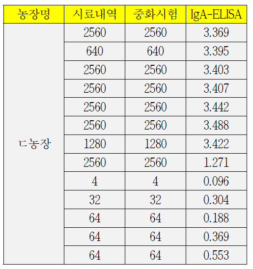 야외 ㄷ농장 초유 및 혈액 시료에 대한 PED S1-IgA ELISA 및 중화시험 결과