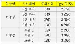 야외 ㅁ농장 및 ㅂ농장 초유시료에 대한 PED S1-IgA ELISA 및 중화시험 결과