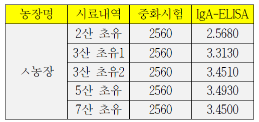 야외 ㅅ농장 초유시료에 대한 PED S1-IgA ELISA 및 중화시험 결과