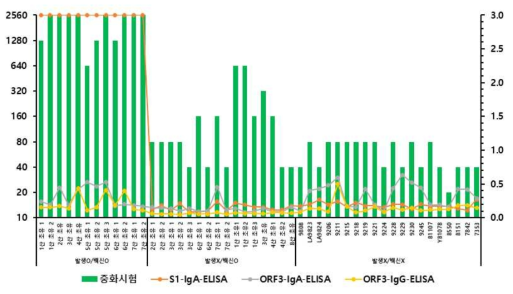 PED ORF3 N 말단 항원 기반 ELISA의 감별 진단 가능성 예측