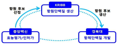 1차년도 한국생명공학연구원 연구개발 개념도