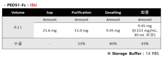 PED 바이러스 유래 단백질 S1-Fc 융합단백질의 정제 수율 및 전달 시료 결과