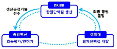 2차년도 연구 개발 개념도