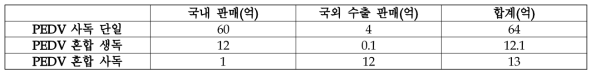 국내 돼지유행성설사병(PEDV) 백신 판매 시장 현황