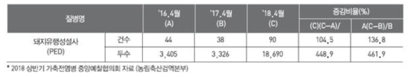 2018 상반기 가축 전염병 중앙예찰협의회 자료