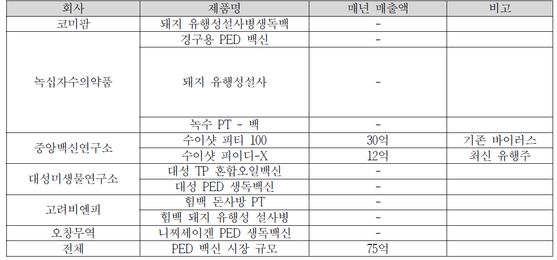 돼지유행성설사병(PEDV) 국내 판매 제품군