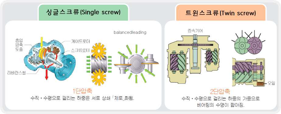 Single vs. Twin 스크류 구동 방식 비교