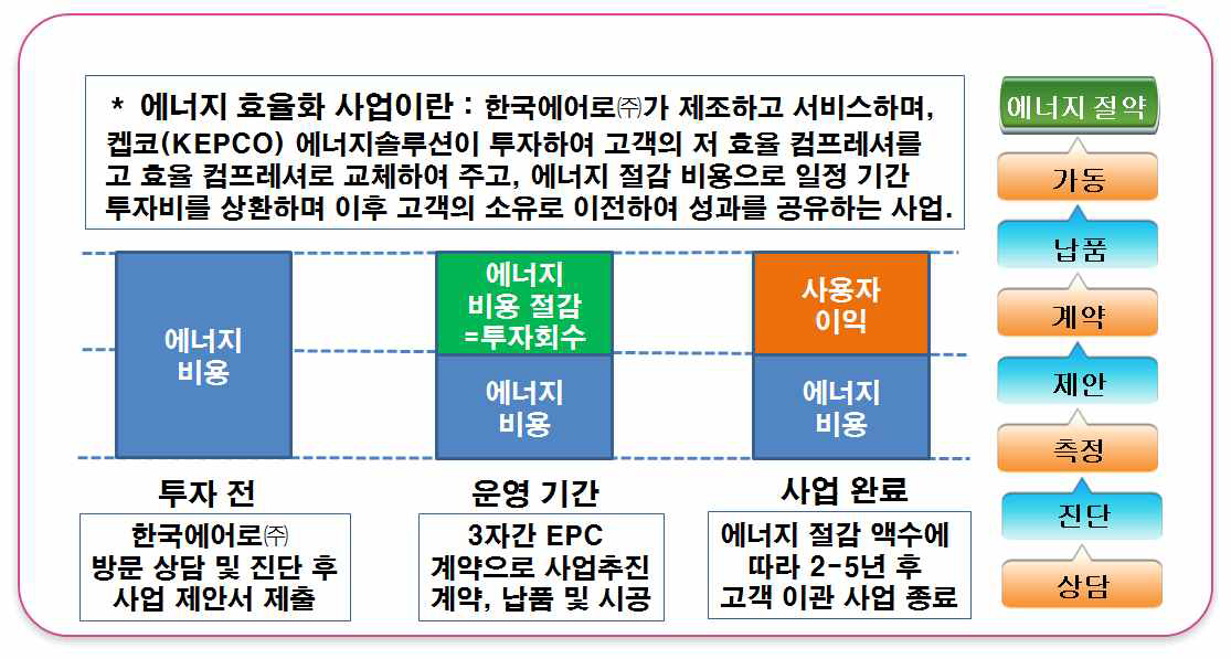 에너지효율화 사업 체계