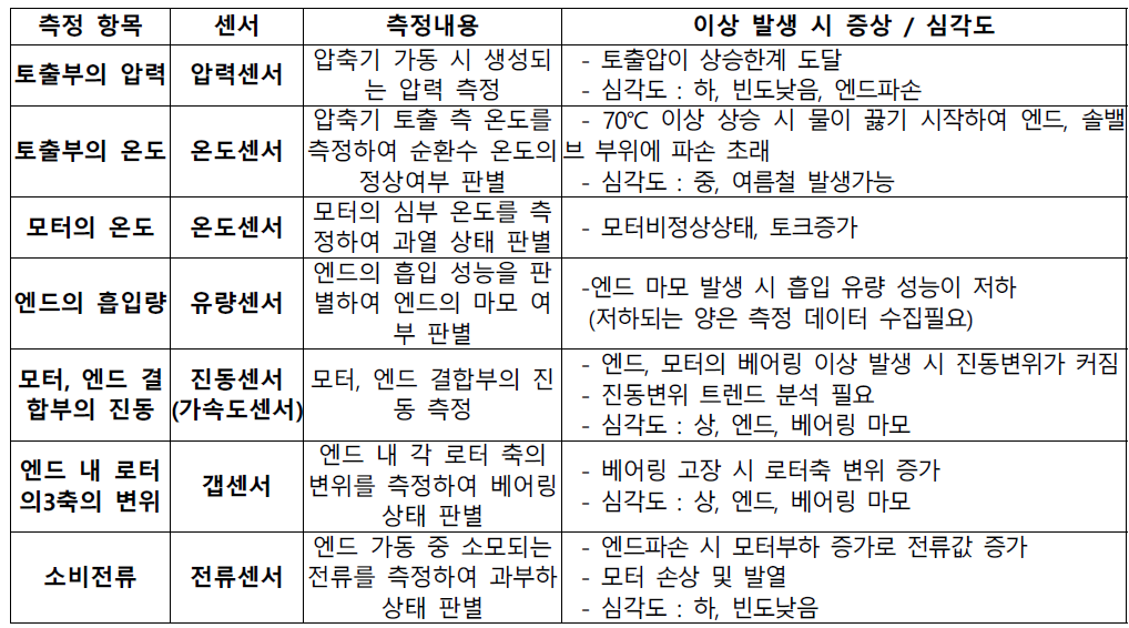 필요센서와 센서의 기능