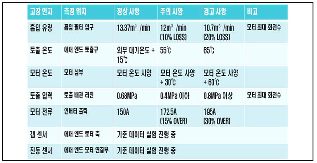 필요센서와 센서의 기능