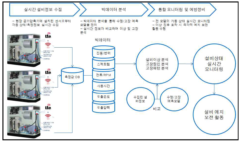 빅데이터 분석을 통한 공기압축기 예방정비 흐름도