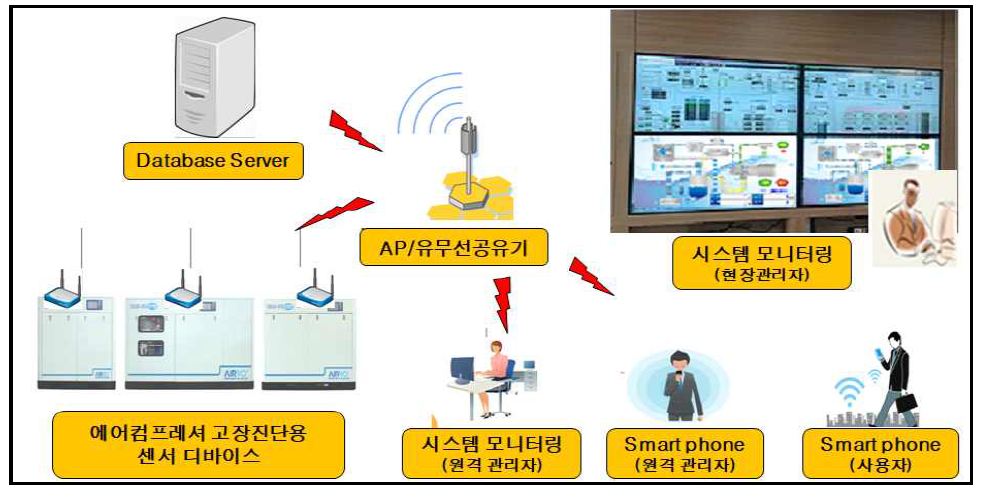 IoT 모니터링 시스템 구성도