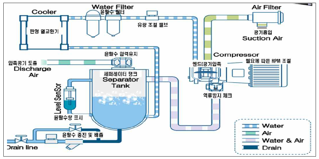 공기압축기 기능 구현도