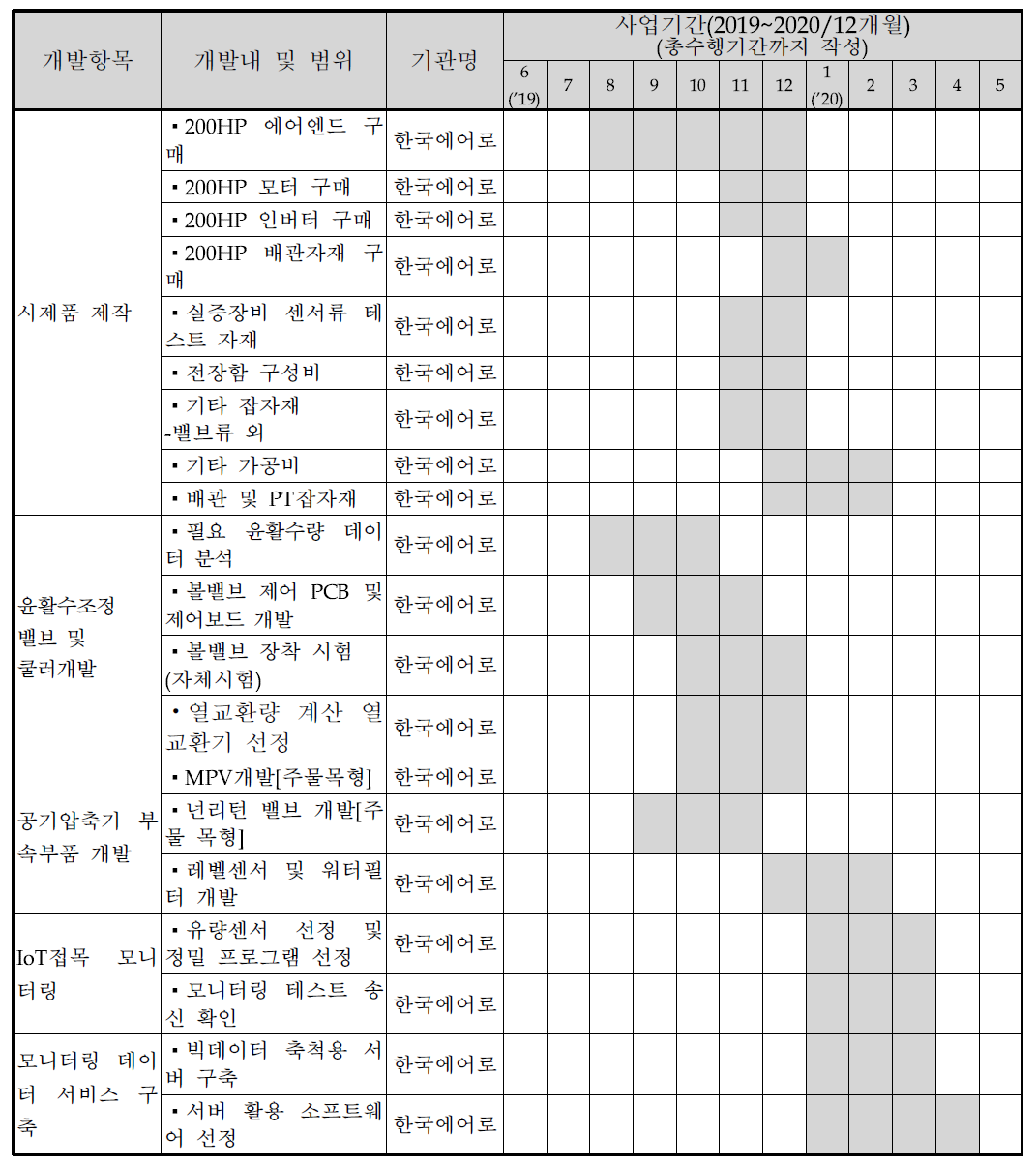 연구개발 추진일정