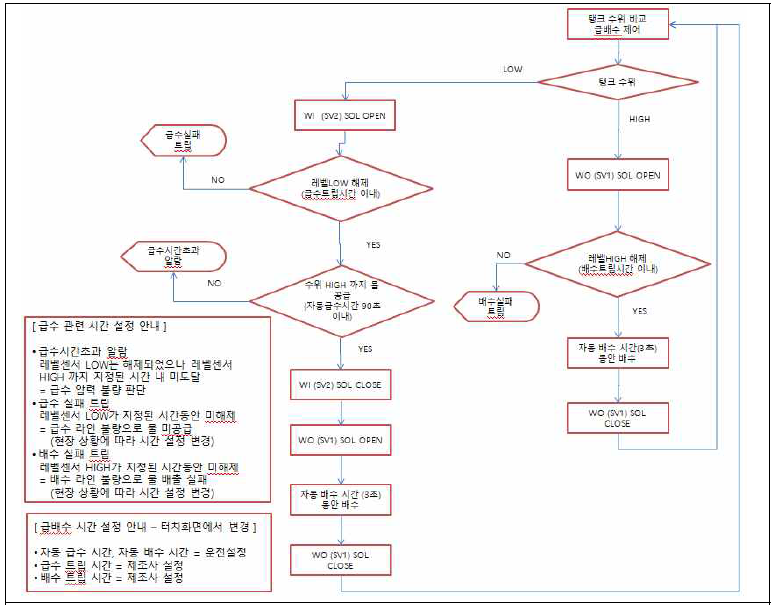 수위제어 동작(플로워 차트)