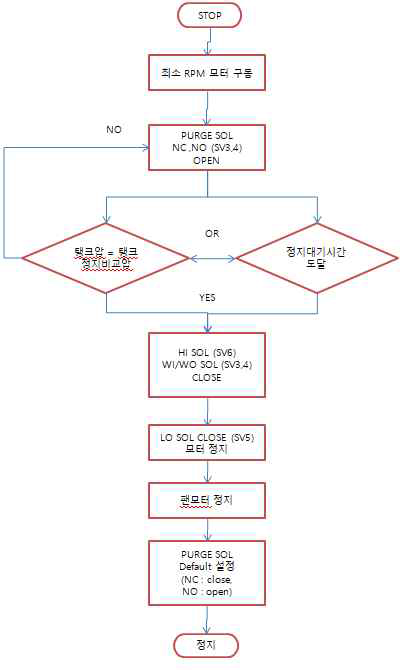 정지(플로워 차트)