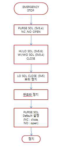 비상정지(플로워 차트)