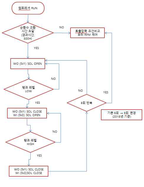 순환수 교환주기(플로워 차트)