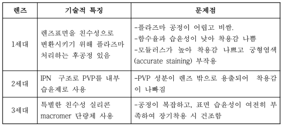 실리콘 하이드로겔 소프트렌즈의 개발 세대별 특징과 문제점