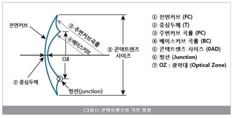 렌즈 각부 명칭