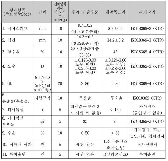 항목별 개발목표