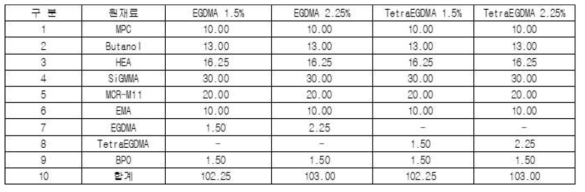 가교제 종류와 함량의 영향 실험
