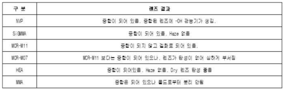 원료별 중합특성 실험 결과