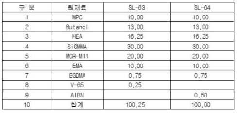 중합속도 효과 실험