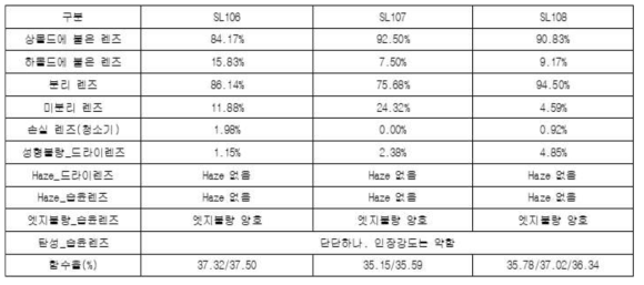 고Dk 실리콘 렌즈 제조 실험(I) 결과