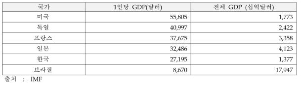 주요국 1인당 GDP 및 전체 GDP(2015년 기준)