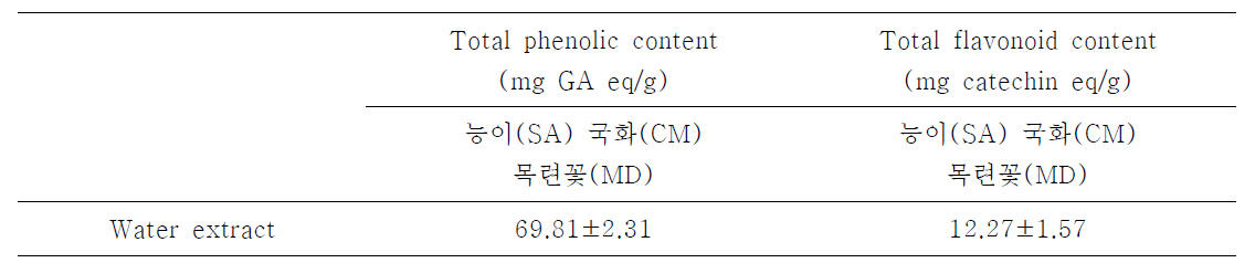 Total polyphenol and flavonoid content of Sarcodon Aspratus, Chrysanthemum morifolium and Manaolia denudata Water extract
