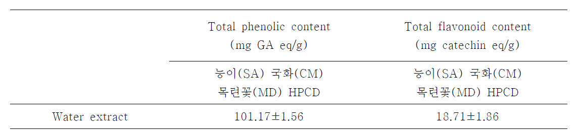 Total polyphenol and flavonoid content of Sarcodon Aspratus, Chrysanthemum morifolium, Manaolia denudata and HPCD extract