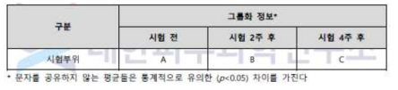 각질층 수분량(Corneometer value) 통계, 사후검정(Tukey)