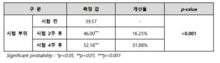 각질층 수분 함량 변화(Corneometer value, A.U.)