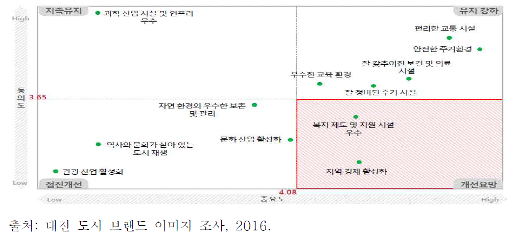 대전의 기능적 이미지(IPA: Importance & Performance Analysis)분석