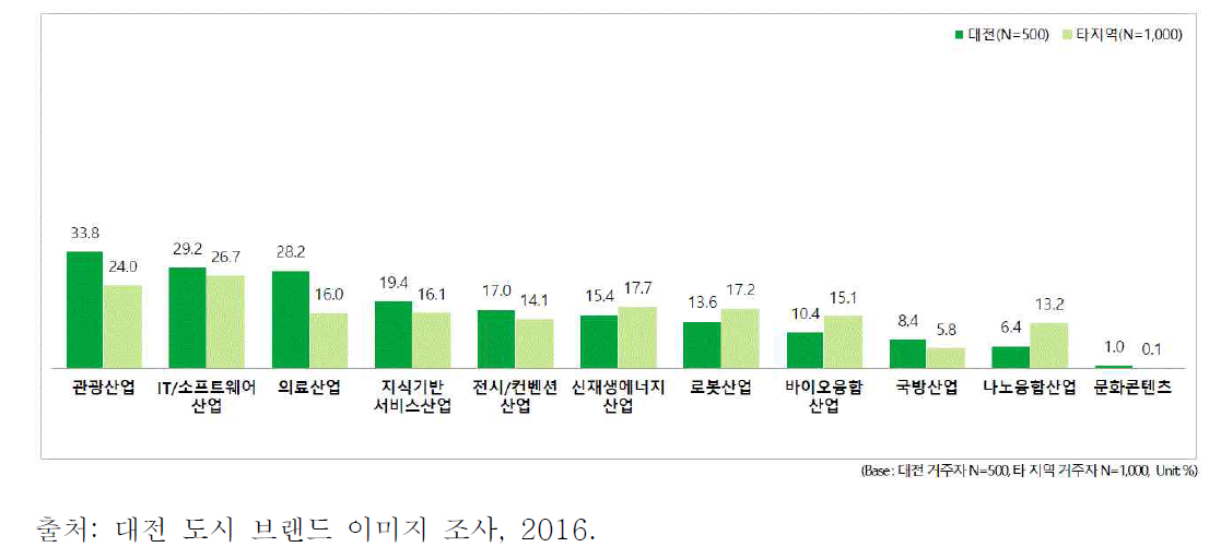 향후 강화해야 할 대전의 산업