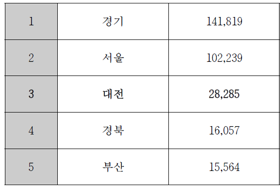 지역별연구원수 현황(명)