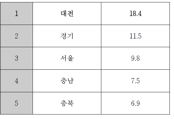 인구1천명당 연구원 비율(%)