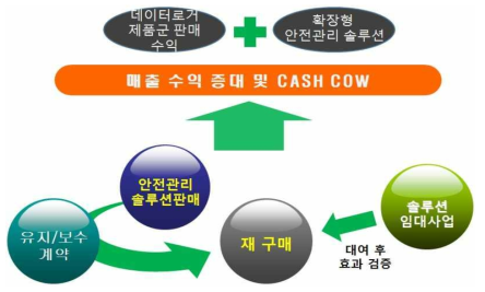 국내외 비즈니스 모델