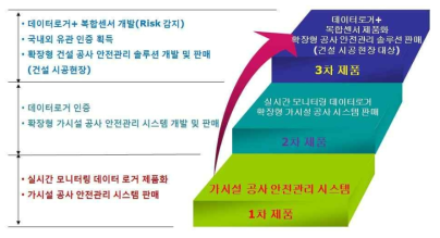 제품 기술 로드맵