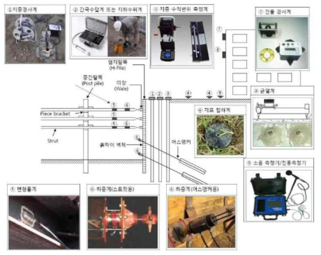 가시설 공사에서 사용되는 계측기의 설치 예