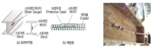 변형률계 설치방법 및 위치