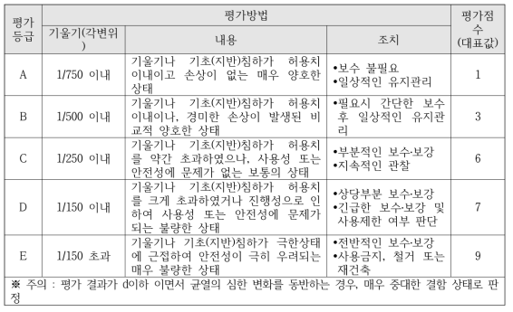 기울기(부동침하에 의한) 평가 기준 (한국시설안전공단) 예