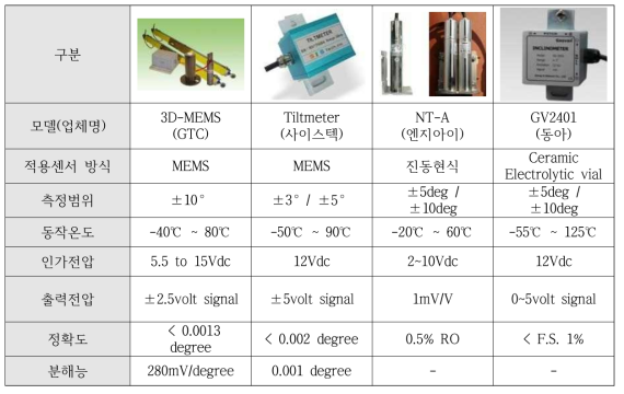 기존 경사계(건물, 구조물) 세부사양