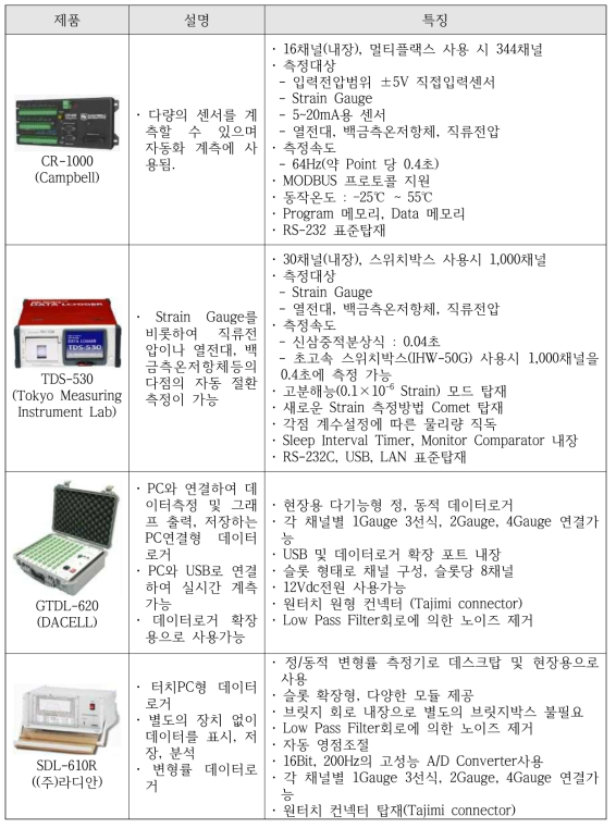 기존 데이터로거 세부사양