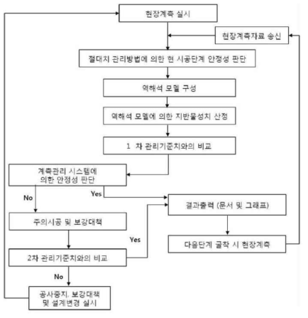 일반적인 예측관리기법에 의한 계측관리 절차