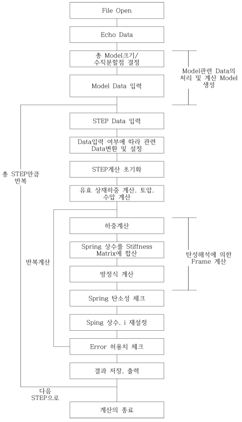 SUNEX프로그램 FLOW CHART