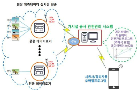 전체 시스템 구성 개요